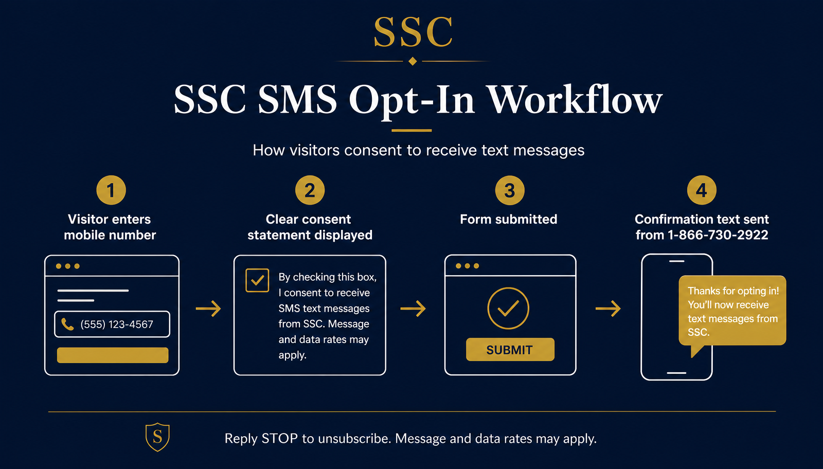SSC SMS opt-in workflow: visitor enters phone number, sees consent statement, submits form, and receives a confirmation text from 1-866-730-2922.